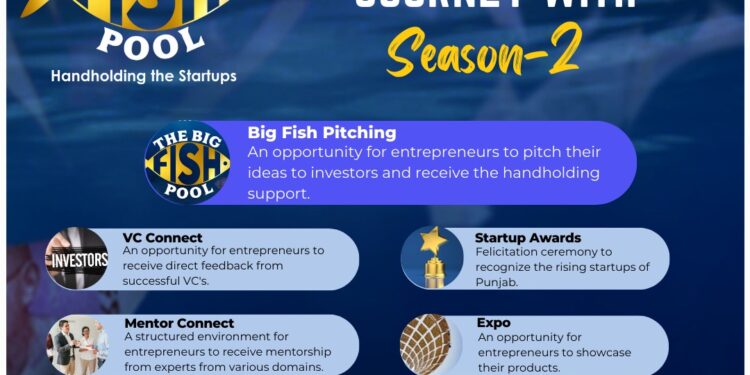CT University Leads the Way: Big Fish Pool Season 2 Marks Historic Milestone as the First in the North Region to Fund Startups Up to 20 Crores