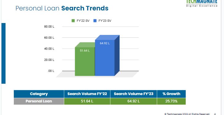 Personal Loan Search Rises Up By 25.73%, Driven by Emergency Needs: A Techmagnate Report