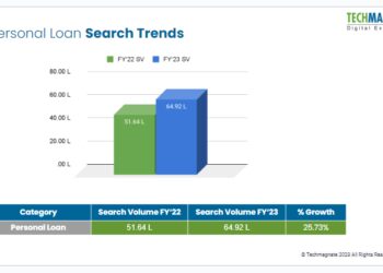 Personal Loan Search Rises Up By 25.73%, Driven by Emergency Needs: A Techmagnate Report