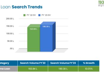 Home Loans Rising with Real Estate in India: A Report from Techmagnate