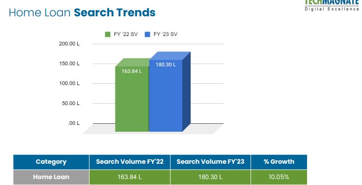 Home Loans Rising with Real Estate in India: A Report from Techmagnate