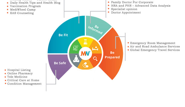 How Corporate Wellness Agencies Like MediWheel Transforms Workforce Health