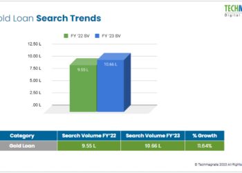 Gold Loan Searches Grow by 11.64% Reflecting Evolving Financial Needs & Digital Adoption