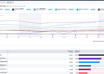 KuCoin Celebrates Historic Prosperity Carnival While Recording a 356% Surge in App Downloads in India, Cementing Its Status as the Fastest Growing FIU-Compliant Global CEX.