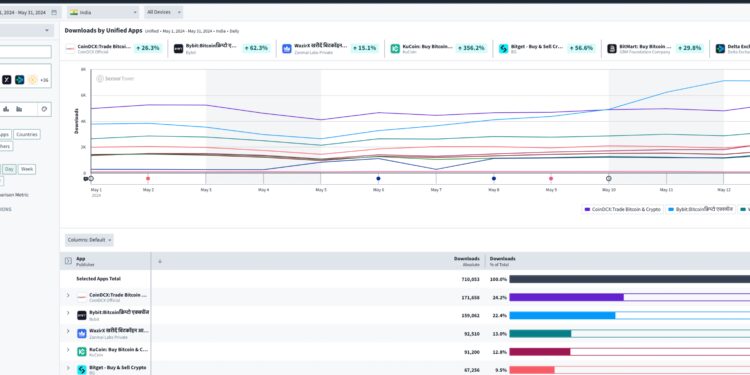 KuCoin Celebrates Historic Prosperity Carnival While Recording a 356% Surge in App Downloads in India, Cementing Its Status as the Fastest Growing FIU-Compliant Global CEX.