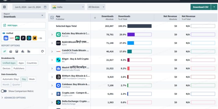 Sensor Tower Data Shows KuCoin as the Most Downloaded App in India