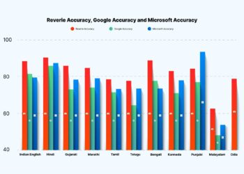 Reverie Sets A New Benchmark in Automated Speech Recognition (ASR) Accuracy for Indian Native Languages