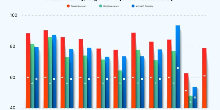 Reverie Sets A New Benchmark in Automated Speech Recognition (ASR) Accuracy for Indian Native Languages