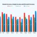 Reverie Sets A New Benchmark in Automated Speech Recognition (ASR) Accuracy for Indian Native Languages
