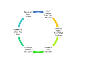 Turning Your Passions Into Money-Making Ventures By moneymistress.co.uk