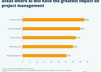 AI Investments in Project Management Set to Increase by 20-50% by 2025, Finds Capterra Survey