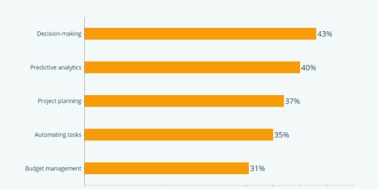 AI Investments in Project Management Set to Increase by 20-50% by 2025, Finds Capterra Survey