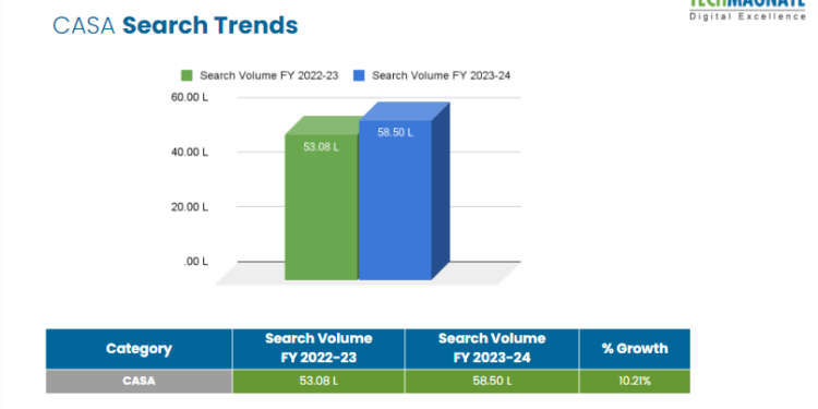 Latest Banking Industry Trends Show Uptick in Tier 1 Cities: A New Report by Techmagnate, Digital Marketing Agency for Banks